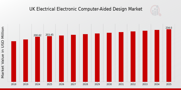 UK Electrical Electronic Computer Aided Design Market size