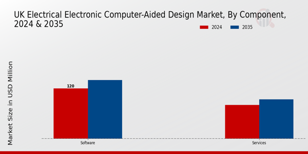 UK Electrical Electronic Computer Aided Design Market Segment