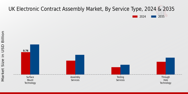 Electronic Contract Assembly Market Service Type Insights