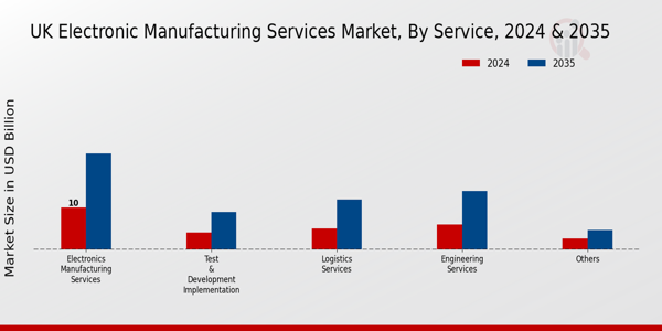 UK Electronic Manufacturing Services Market Segment