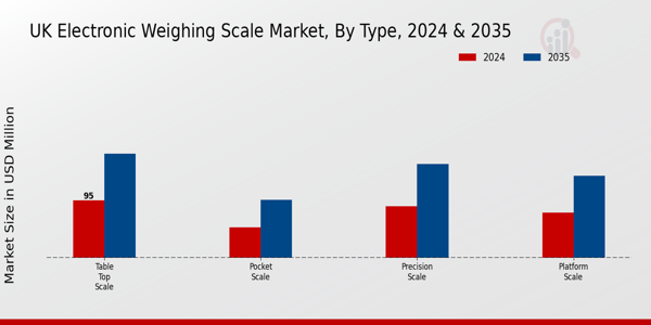 UK Electronic Weighing Scale Market Segment
