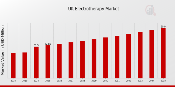 UK Electrotherapy Market size