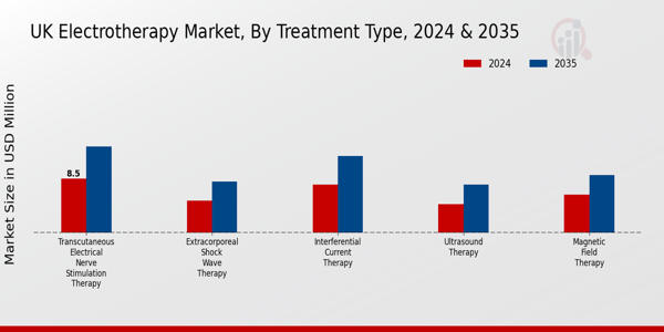 UK Electrotherapy Market Segment