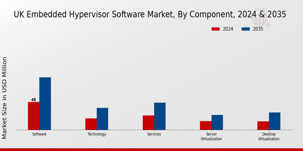 UK Embedded Hypervisor Software Market Segment