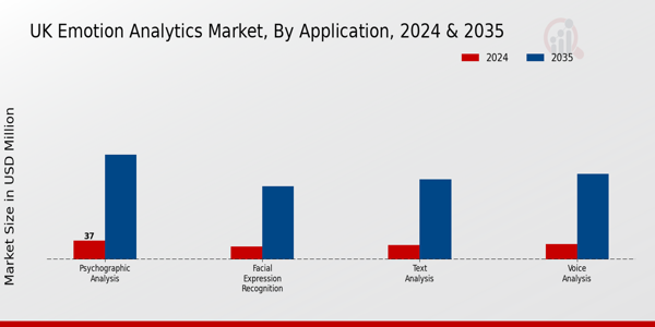 UK Emotion Analytics Market Segment