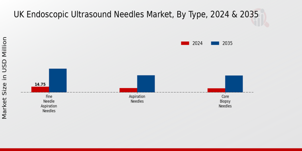 UK Endoscopic Ultrasound Needles Market Segment