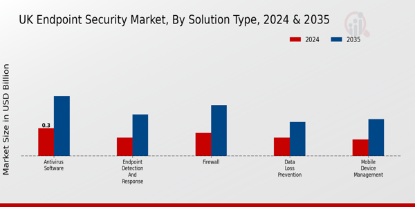 UK Endpoint Security Market Segment