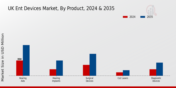 UK ENT Devices Market Segment