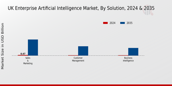 UK Enterprise Artificial Intelligence Market Segment