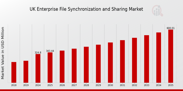 UK Enterprise File Synchronization Sharing Market size
