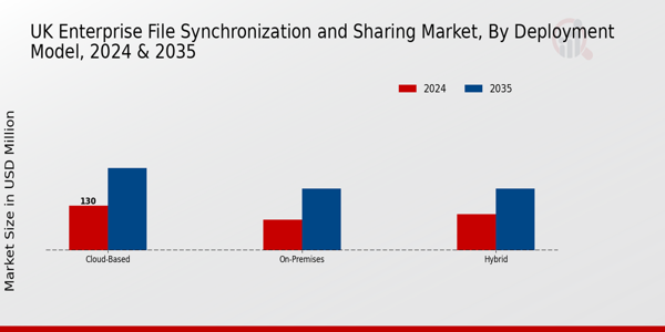 UK Enterprise File Synchronization Sharing Market Segment