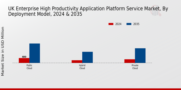 UK Enterprise High Productivity Application Platform Service Market Segment
