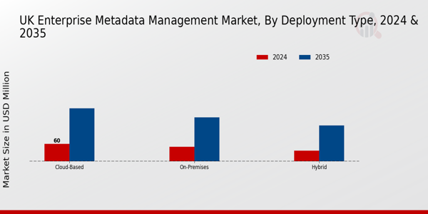 UK Enterprise Metadata Management Market Segment