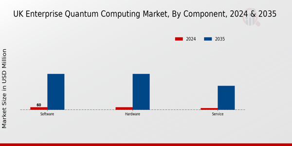 UK Enterprise Quantum Computing Market Segment