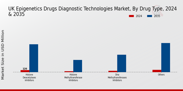 UK Epigenetics Drugs Diagnostic Technologies Market Segment