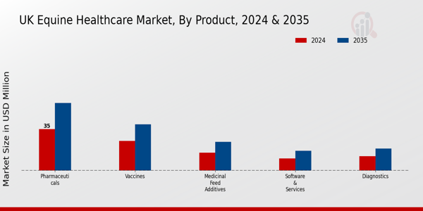 UK Equine Healthcare Market Segment