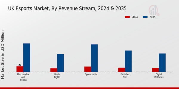 UK E-Sports Market Segment