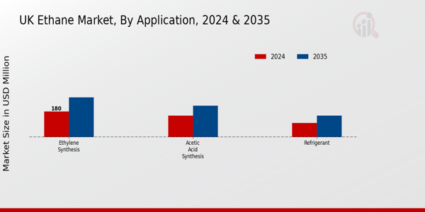 UK Ethane Market Application Insights