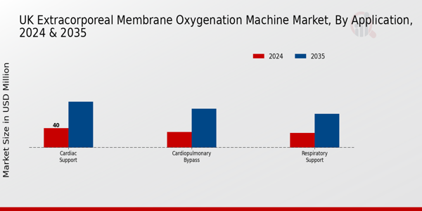UK Extracorporeal Membrane Oxygenation Machine Market Segment