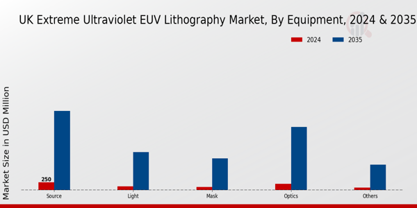 UK Extreme Ultraviolet (EUV) Lithography Market Segment