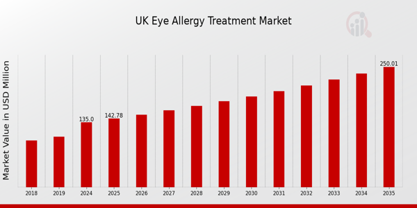 UK Eye Allergy Treatment Market size