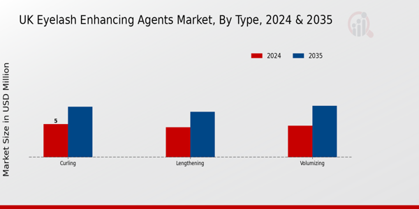 UK Eyelashes Enhancing Agents Market Segment