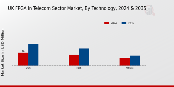 UK Fpga In Telecom Sector Market Segment