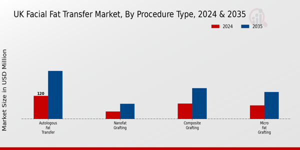 UK Facial Fat Transfer Market Segment
