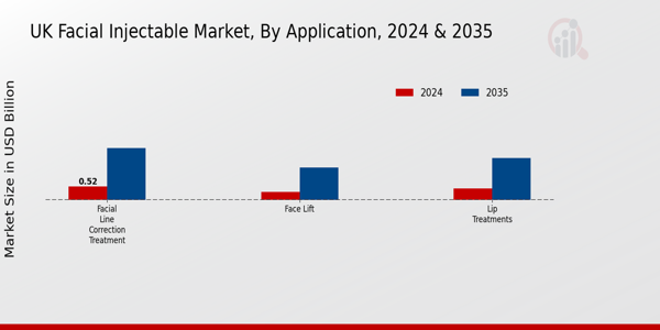 UK Facial Injectable Market Segment