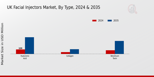 UK Facial Injectors Market Segment
