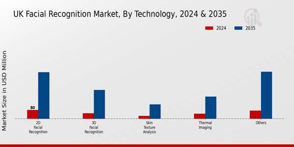 UK Facial Recognition Market Segment
