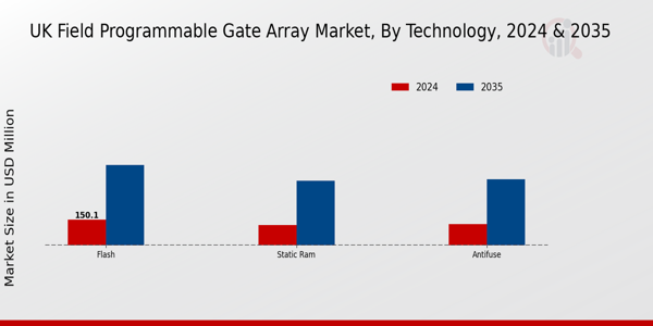 UK Field Programmable Gate Array Market Segment