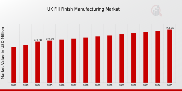 UK Fill Finish Manufacturing Market size