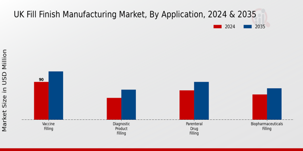 UK Fill Finish Manufacturing Market Segment