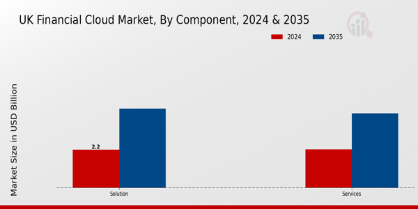 UK Financial Cloud Market Segment