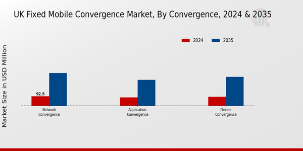 UK Fixed Mobile Convergence Market Segment