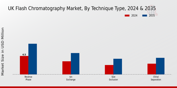 Flash Chromatography Market Technique Type