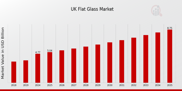 UK Flat Glass Market Overview