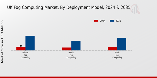 UK Fog Computing Market Segment