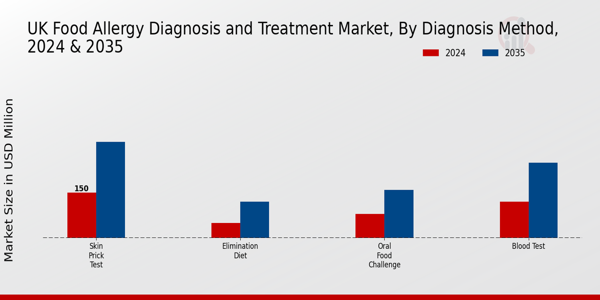 UK Food Allergy Diagnosis Treatment Market Segment