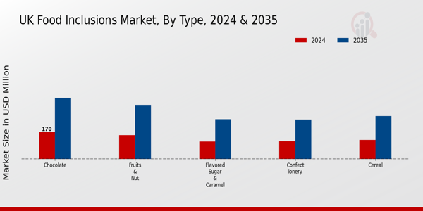 UK Food Inclusions Market Segment