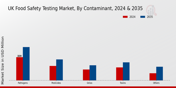 UK Food Safety Testing Market By Contaminant