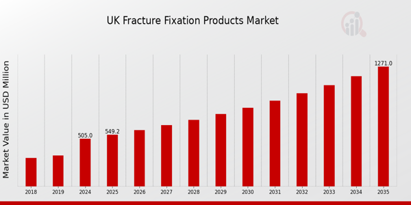 UK Fracture Fixation Products Market size