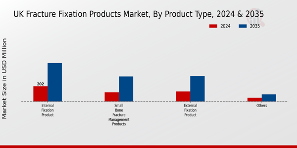 UK Fracture Fixation Products Market Segment