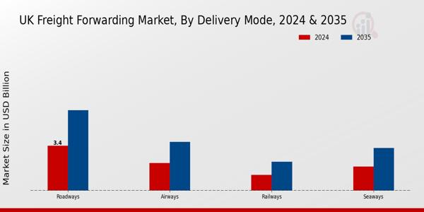 UK Freight Forwarding Market Segment