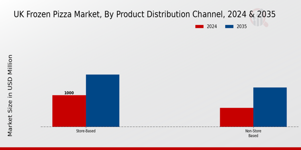 UK Frozen Pizza Market Segment