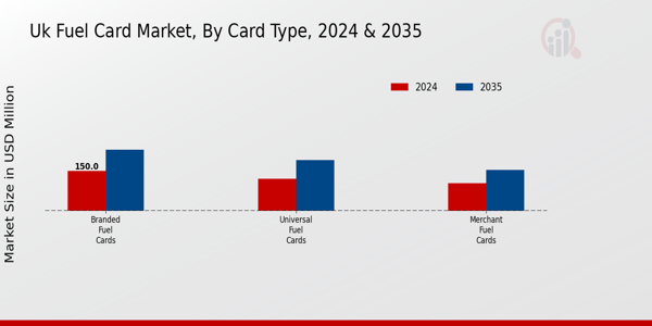 Marché des cartes carburant, par type de carte