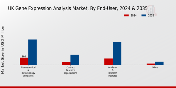 UK Gene Expression Analysis Market Segment