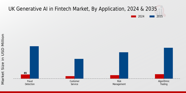 UK Generative Ai In Fintech Market Segment