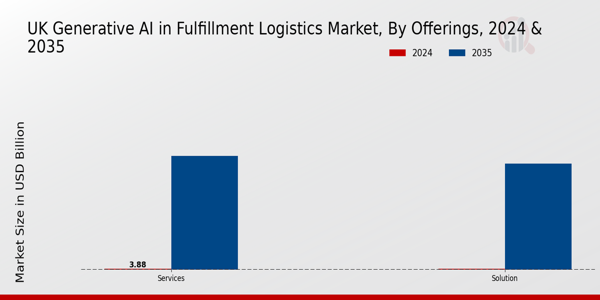 UK Generative Ai In Fulfillment Logistics Market Segment
